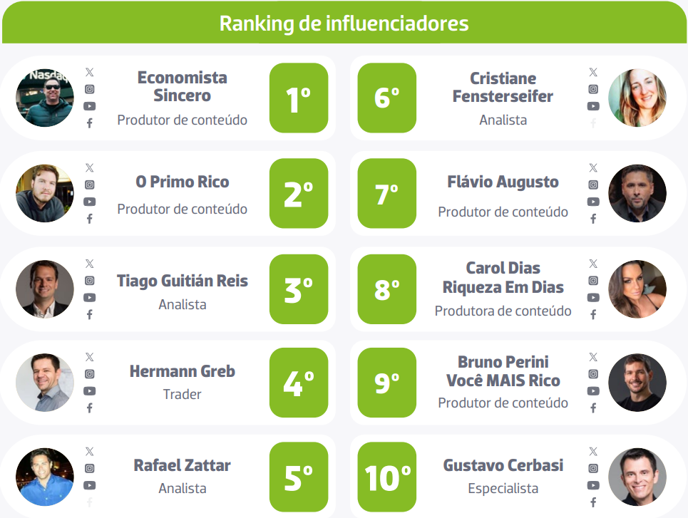 Mercado de capitais reconhece que aumento de investidores no mercado de capitais ocorre por influência de conteúdo em redes sociais. Reprodução: 5ª Edição Relatório Finfluence/Anbima.